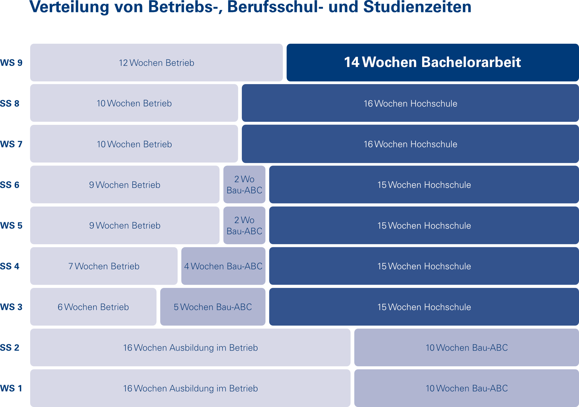 OF_SUD_FKB_BauiP_Verteilung Zeiten
