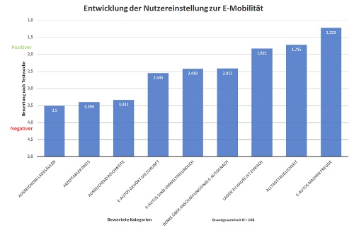 Bilanz E-Auto Umfrage