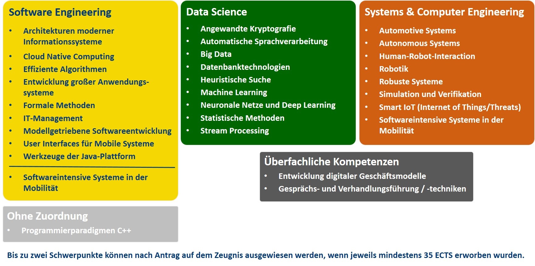 Übersicht der Wahlpflichtfächer Informatik (M. Sc.) - PO 2025