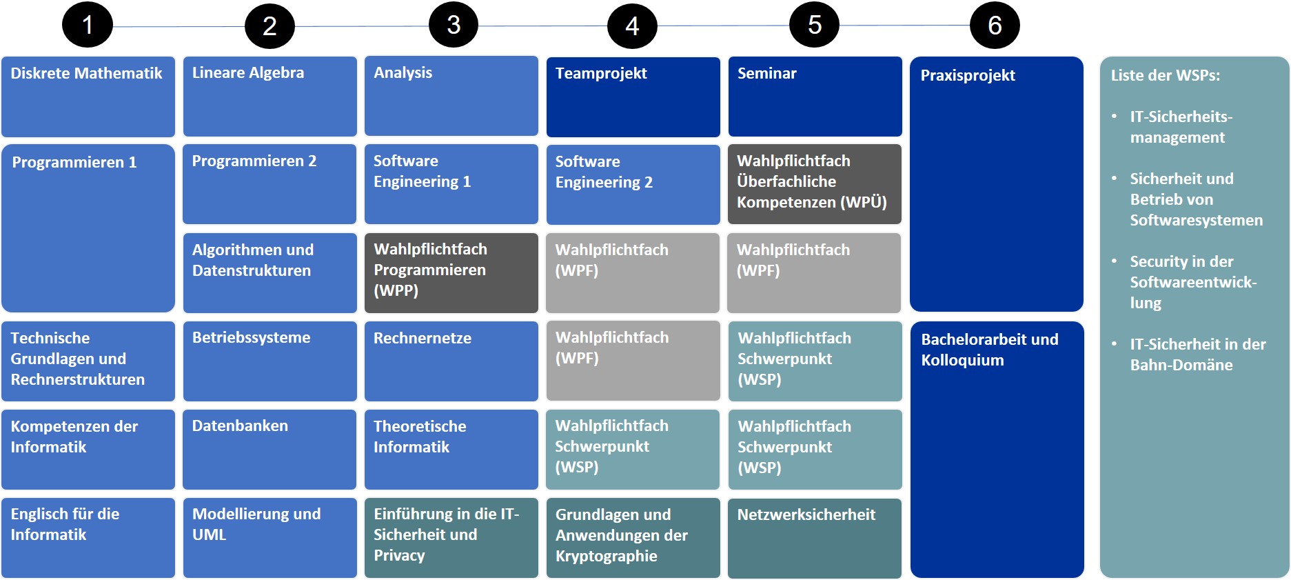 Studienablaufplan Informatik Bachelor Schwerpunkt IT-Sicherheit PO2025