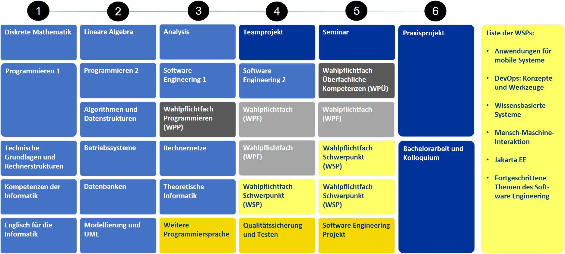 Studienablaufplan Informatik Bachelor Schwerpunkt Software Engineering PO2025