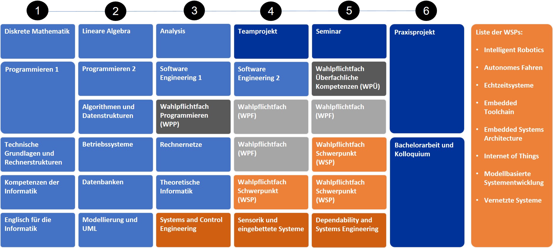 Studienablaufplan Informatik Bachelor Schwerpunkt Systems and Computer Engineering PO2025