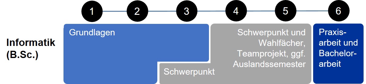 Studienübersicht Informatik Bachelor Studienübersicht Informatik Bachelor