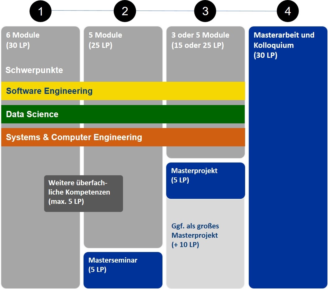 Studienübersicht Informatik (M. Sc.) PO 2025