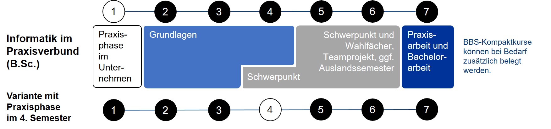 Studienübersicht Informatik im Praxisverbund Bachelor