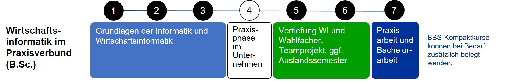 Studienübersicht Wirtschaftsinformatik im Praxisverbund Bachelor
