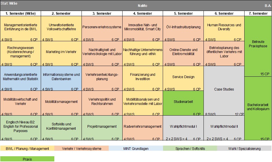Studienverlaufsplan NaMo Start WiSe