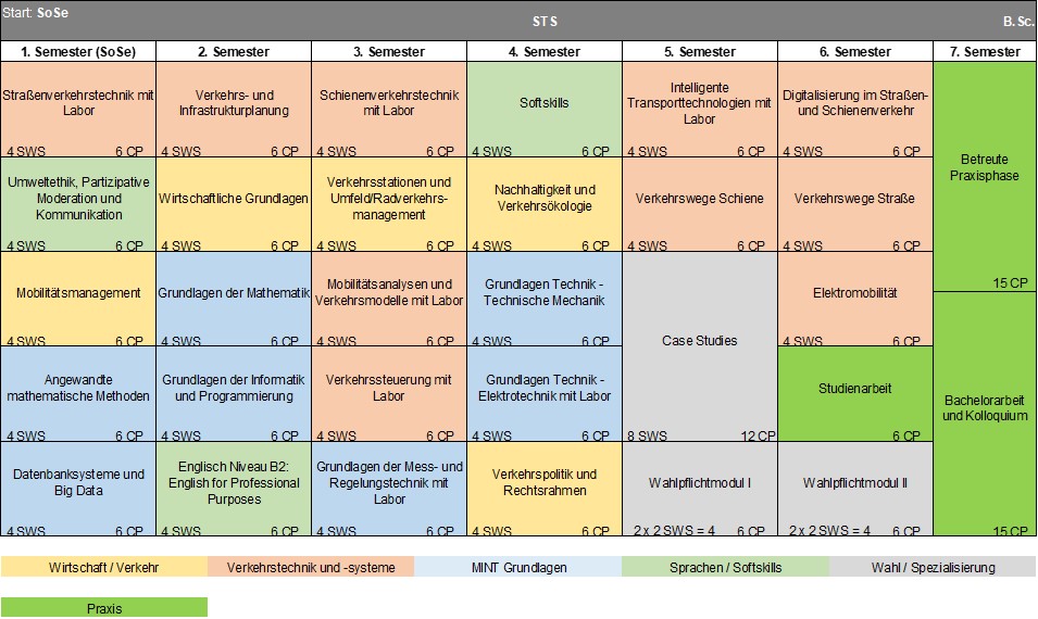 Studienverlaufsplan STS Start SoSe