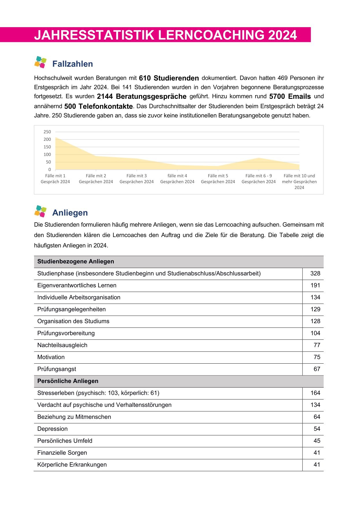 Jahresstatistik 2024 Lerncoaching-Team der Ostfalia