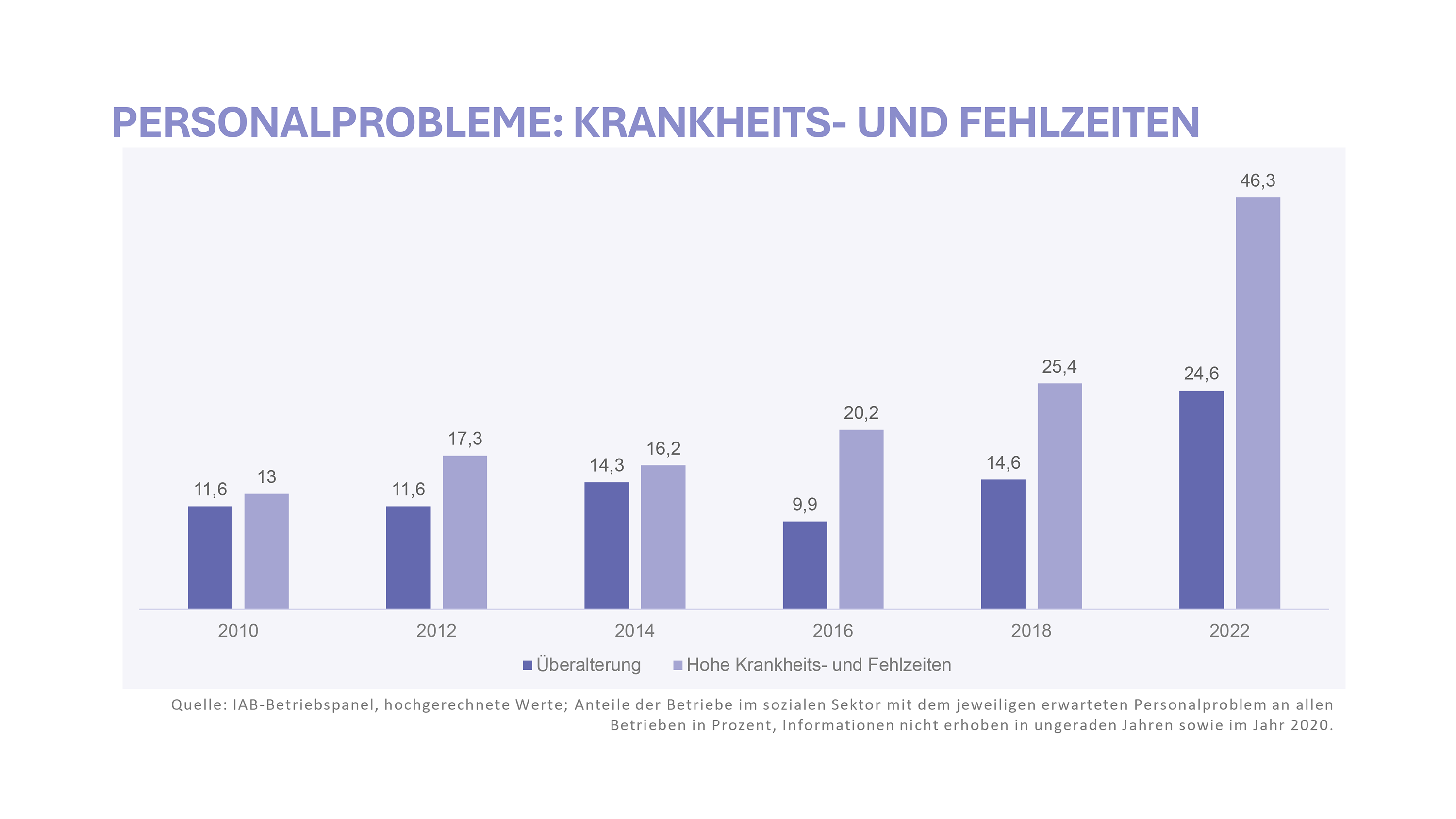 Personalproblem Krankheits- und Fehlzeiten