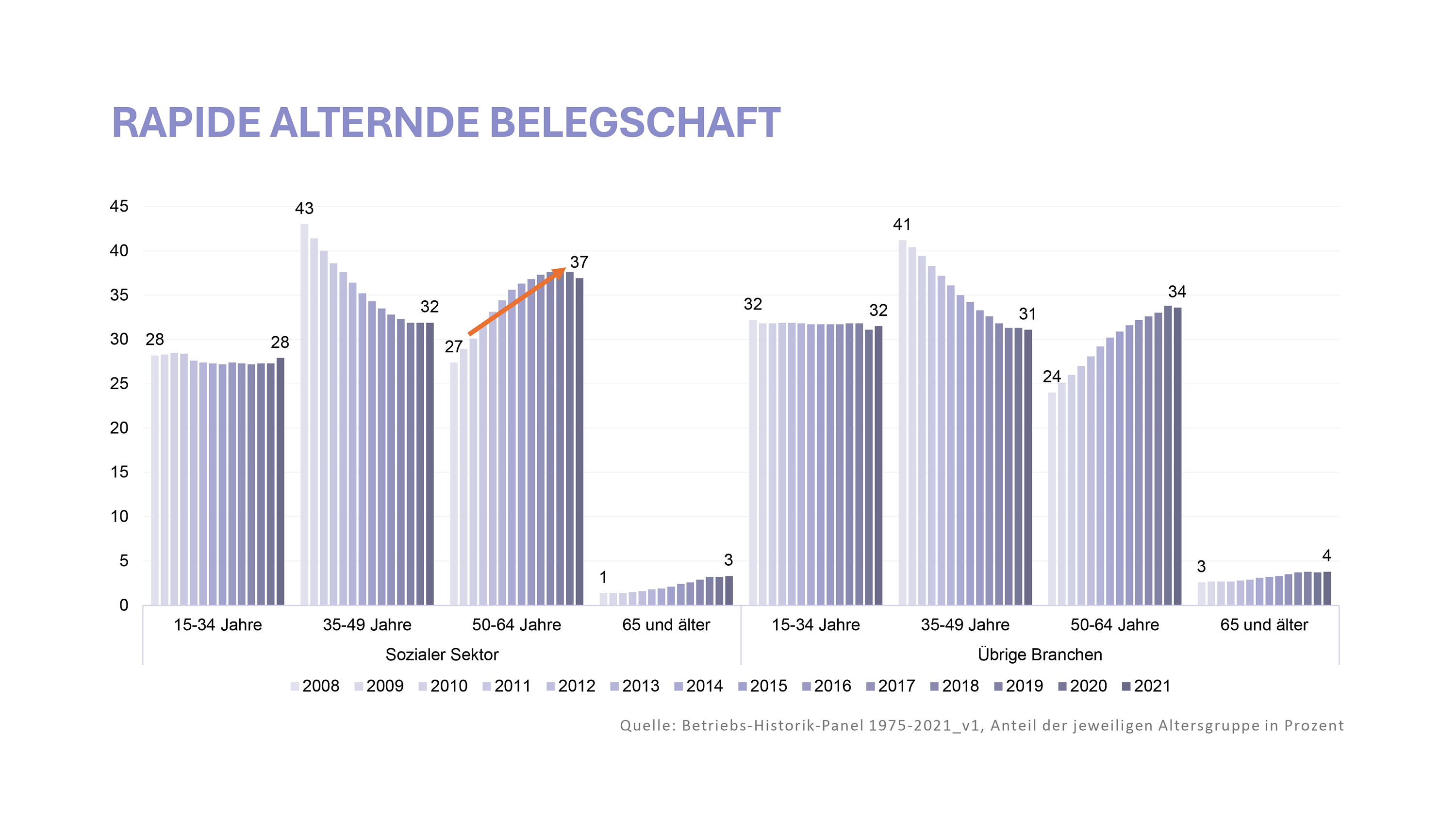 Rapide Alternde Belegschaft