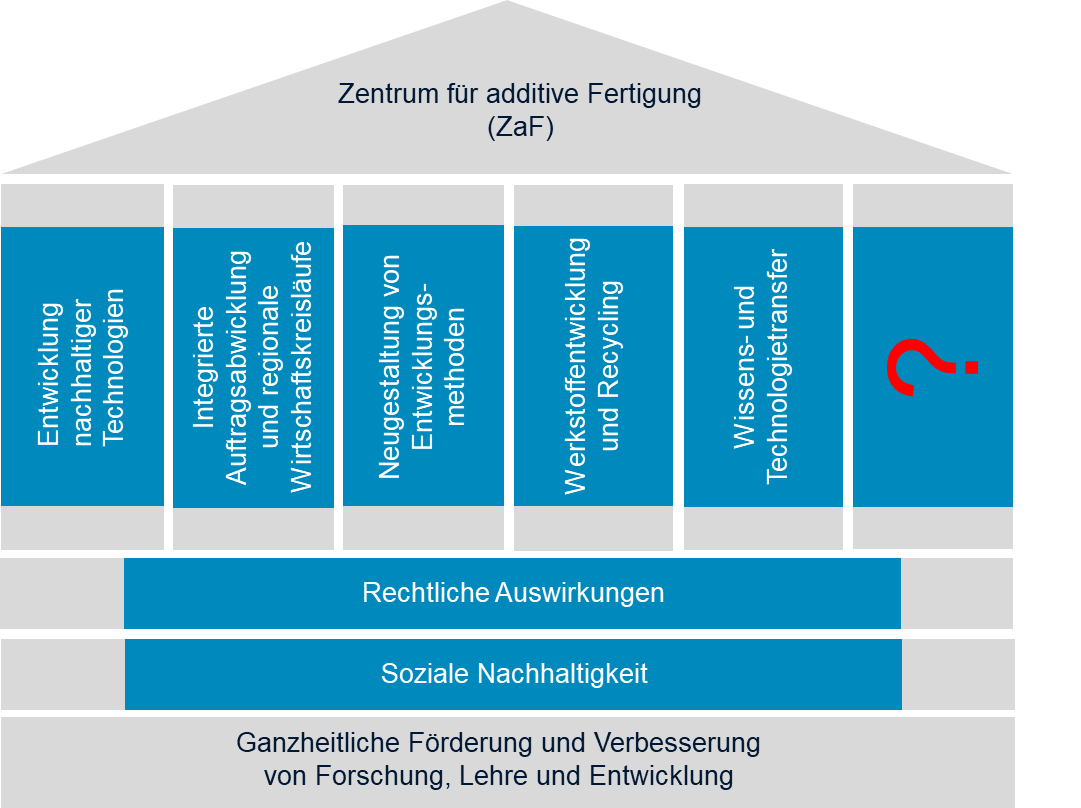Forschungsfelder_Grafik_Säulen